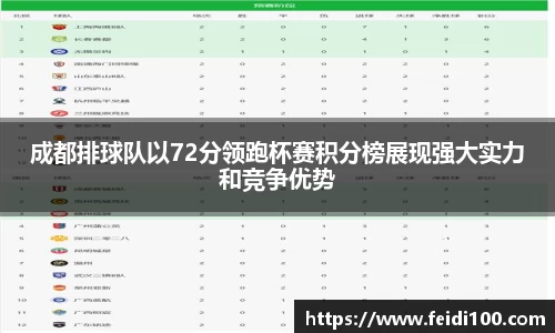 成都排球队以72分领跑杯赛积分榜展现强大实力和竞争优势